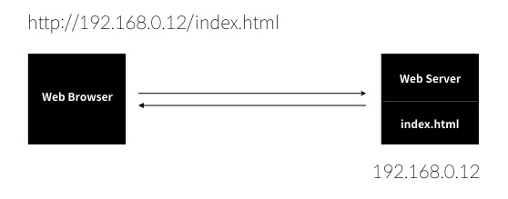 communication between webserver and web browser