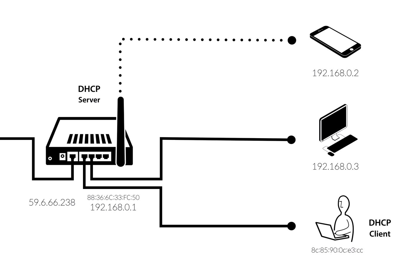 DHCP
