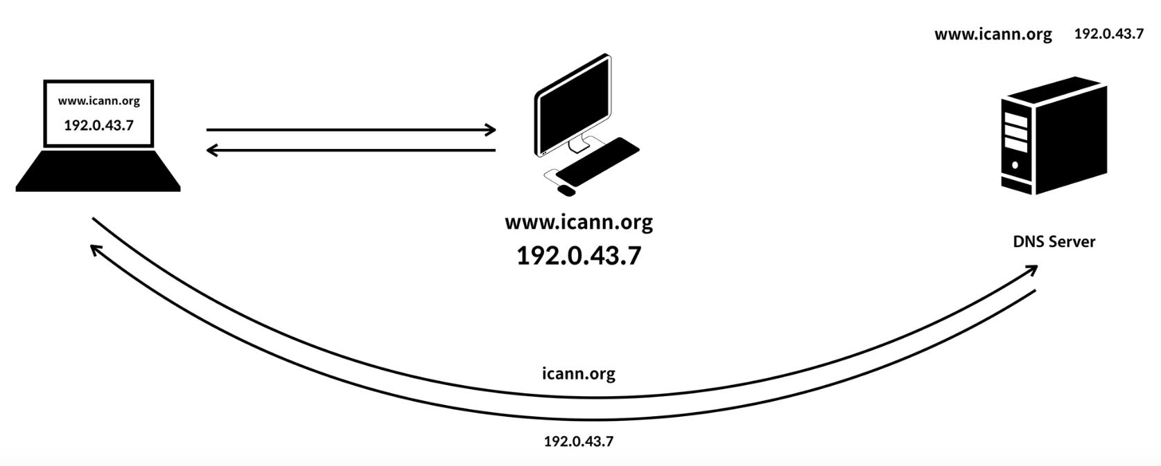 domain server