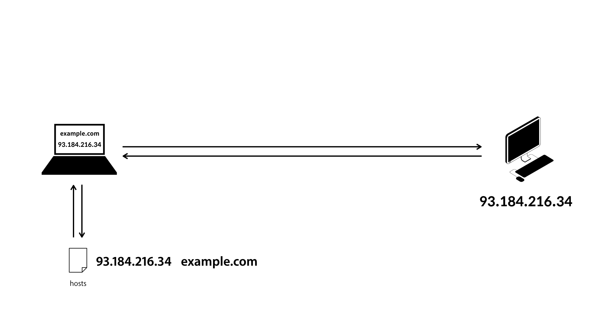 hosts file