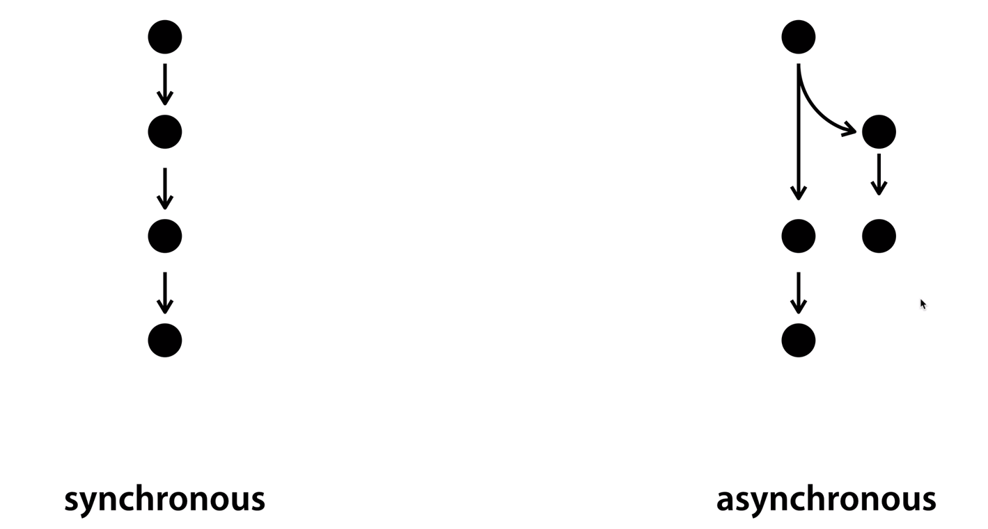 sync & async