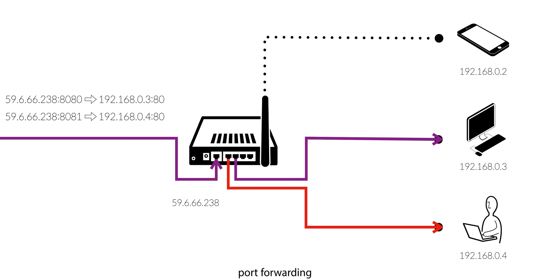 port_forwarding